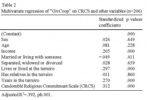 Regression on self-reported actual cooperation (Soler 2012) showing a significant influence of religious commitment