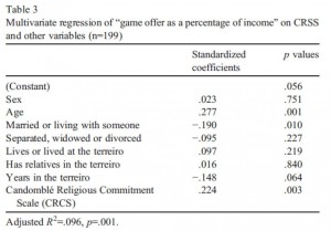 Regression on amount donated in economic game as a percentage of income, showing significant influence of religious commitment