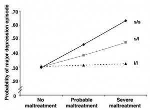 Association between childhood maltreatment & adult depression as a function of 5-HTT genotype